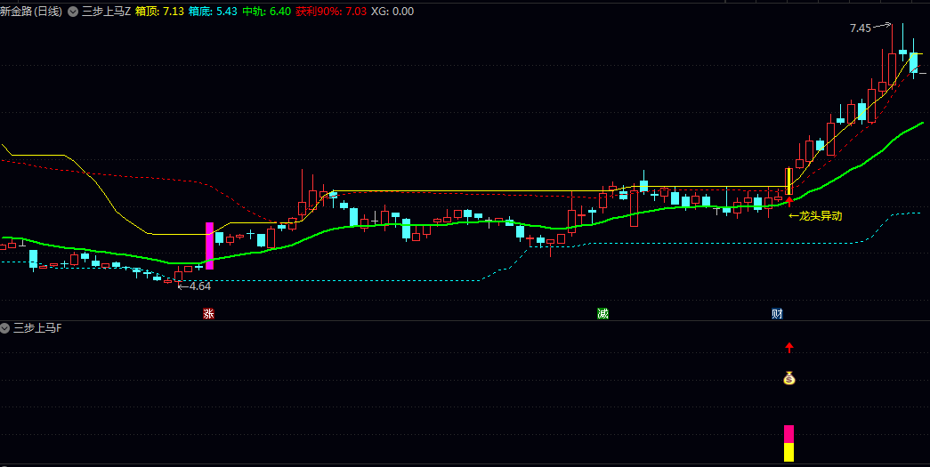 【三步上马】主图/副图/选股指标 该体系兼顾趋势跟踪与突破预警 结合突破信号为操作提供参考 【三步上马】主图/副图/选股指标 该体系兼顾趋势跟踪与突破预警 结合突破信号为操作提供参考