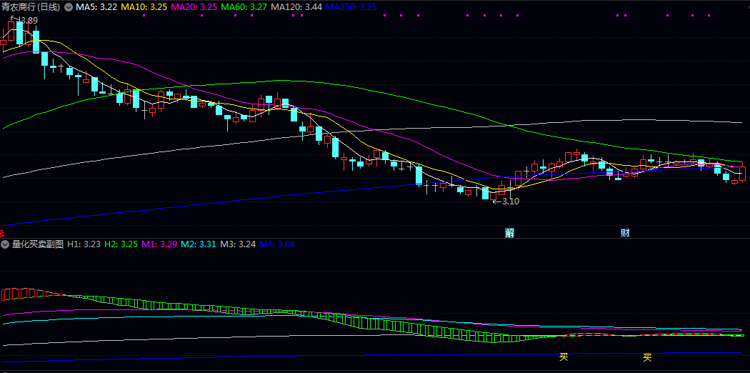 直观的信号【量化买卖】副图/选股指标 短期趋势转强且股价处于相对低位 可能是入场机会
