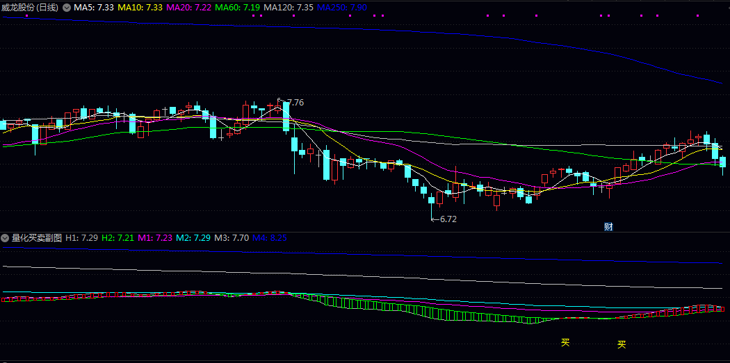 直观的信号【量化买卖】副图/选股指标 短期趋势转强且股价处于相对低位 可能是入场机会