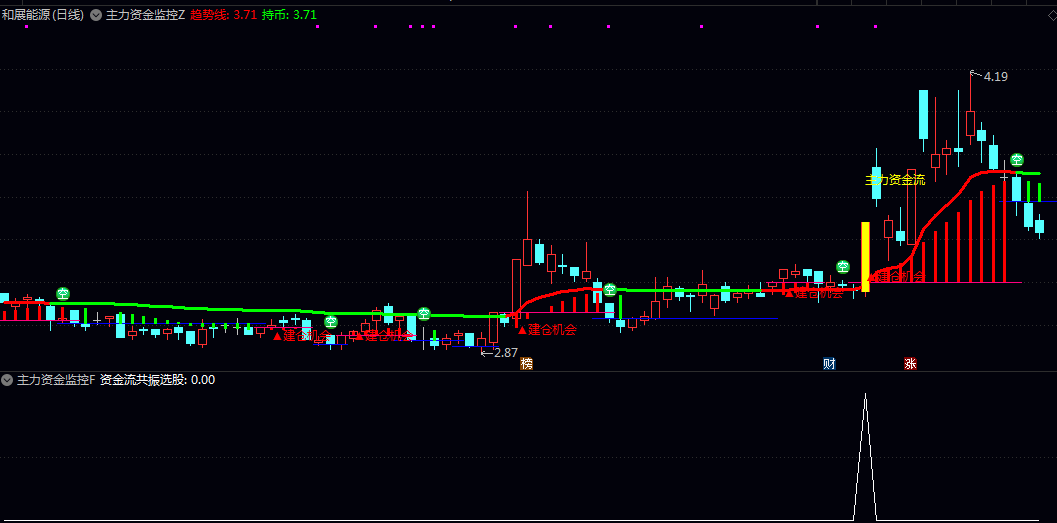 【主力资金监控】主图/副图/选股指标 标记主力资金进场时机和稳健建仓点 趋势行情中的精准择时