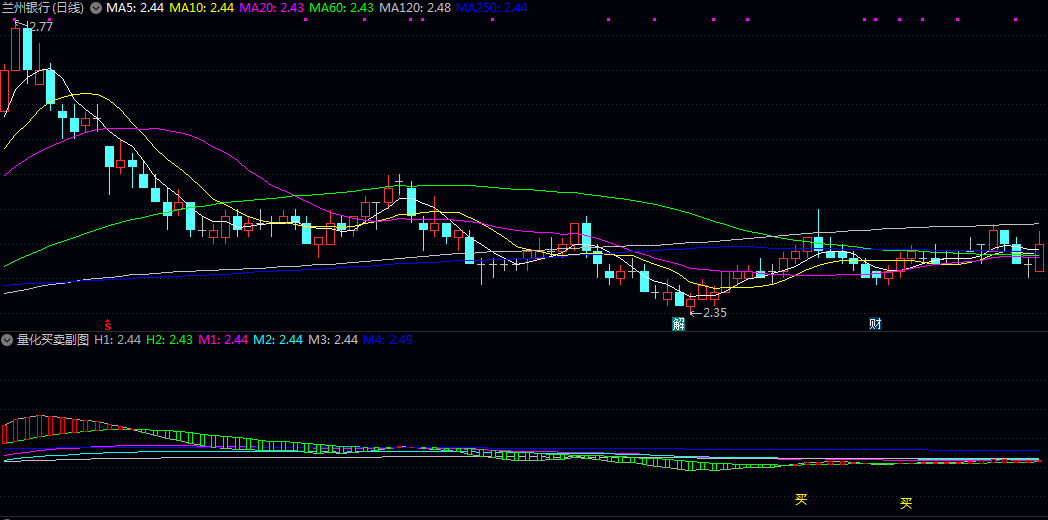直观的信号【量化买卖】副图/选股指标 短期趋势转强且股价处于相对低位 可能是入场机会