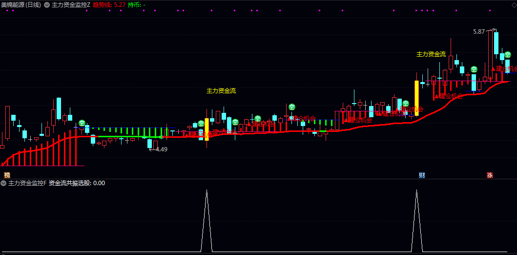 【主力资金监控】主图/副图/选股指标 标记主力资金进场时机和稳健建仓点 趋势行情中的精准择时