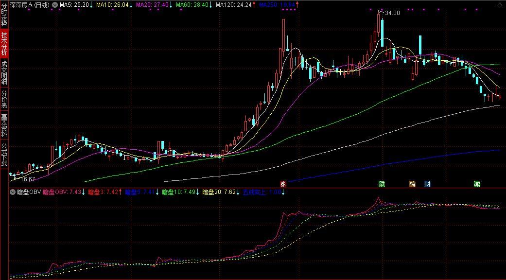 【暗盘OBV】副图指标 需要Level2行情 主要看OBV曲线的方向 结合各条均线的排列状态 【暗盘OBV】副图指标 需要Level2行情 主要看OBV曲线的方向 结合各条均线的排列状态