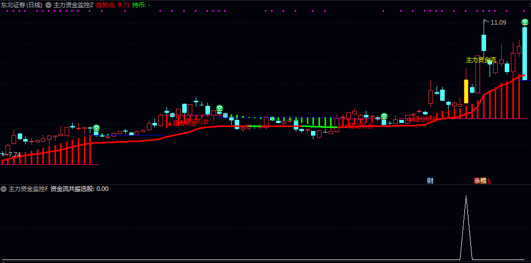 【主力资金监控】主图/副图/选股指标 标记主力资金进场时机和稳健建仓点 趋势行情中的精准择时