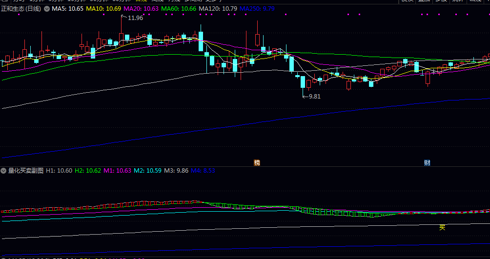 直观的信号【量化买卖】副图/选股指标 短期趋势转强且股价处于相对低位 可能是入场机会