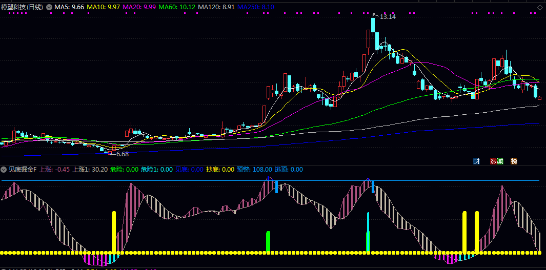 抄底【见底掘金】副图/选股指标 用两条主线来提示机会 锁定可能的底部区域和买入时机 抄底【见底掘金】副图/选股指标 用两条主线来提示机会 锁定可能的底部区域和买入时机