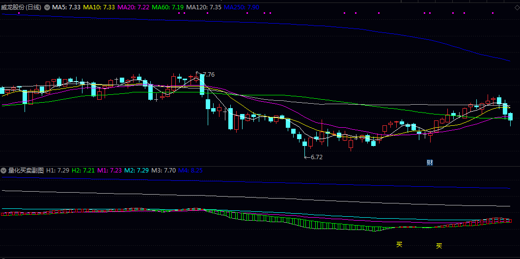 直观的信号【量化买卖】副图/选股指标 短期趋势转强且股价处于相对低位 可能是入场机会