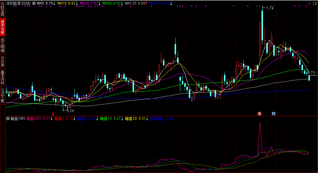 【暗盘OBV】副图指标 需要Level2行情 主要看OBV曲线的方向 结合各条均线的排列状态 【暗盘OBV】副图指标 需要Level2行情 主要看OBV曲线的方向 结合各条均线的排列状态
