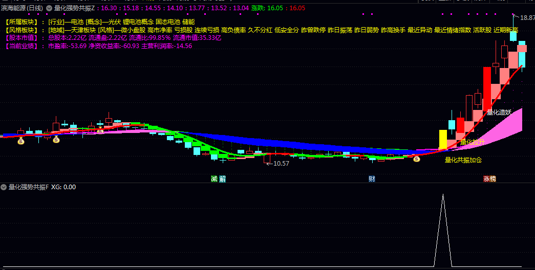 【量化强势共振】主图/副图/选股指标 涵盖量化抄底/量化拉升/量化造妖等细分场景信号