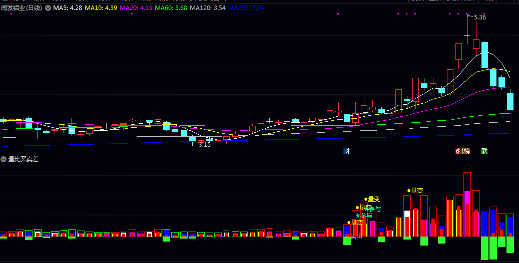 【量比买卖差】副图指标 关注买卖差由绿转红时的转折点 提升你的操作胜率 【量比买卖差】副图指标 关注买卖差由绿转红时的转折点 提升你的操作胜率