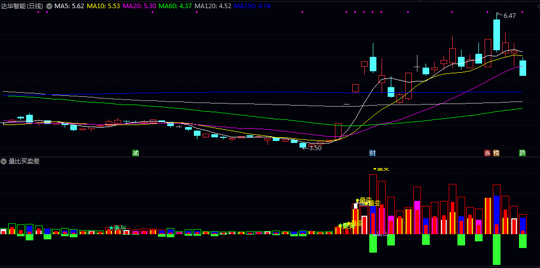 【量比买卖差】副图指标 关注买卖差由绿转红时的转折点 提升你的操作胜率 【量比买卖差】副图指标 关注买卖差由绿转红时的转折点 提升你的操作胜率