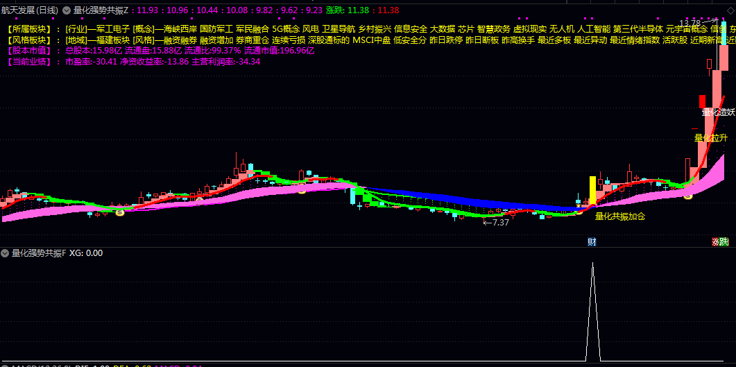 【量化强势共振】主图/副图/选股指标 涵盖量化抄底/量化拉升/量化造妖等细分场景信号