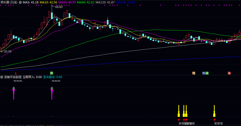 【涅槃买卖】副图/选股指标 独立的选股功能 直观的信号 省去你一只只翻看的时间 【涅槃买卖】副图/选股指标 独立的选股功能 直观的信号 省去你一只只翻看的时间