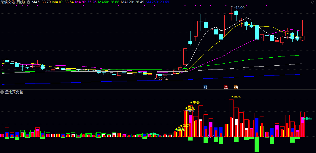 【量比买卖差】副图指标 关注买卖差由绿转红时的转折点 提升你的操作胜率 【量比买卖差】副图指标 关注买卖差由绿转红时的转折点 提升你的操作胜率