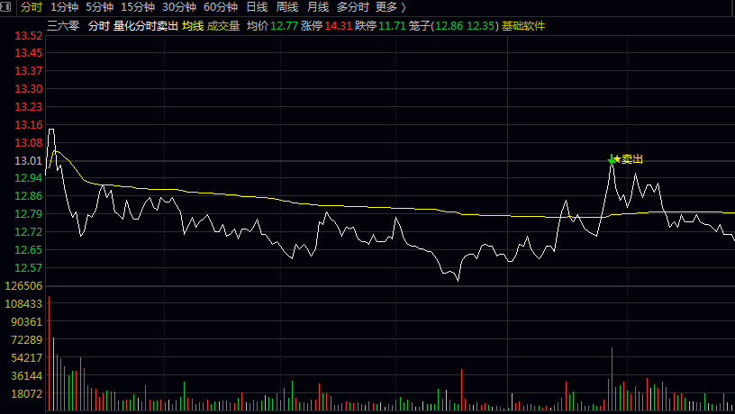 【量化分时卖出】分时主图指标 把握盘中分时卖点 尤其适用于短线操作和分时交易策略