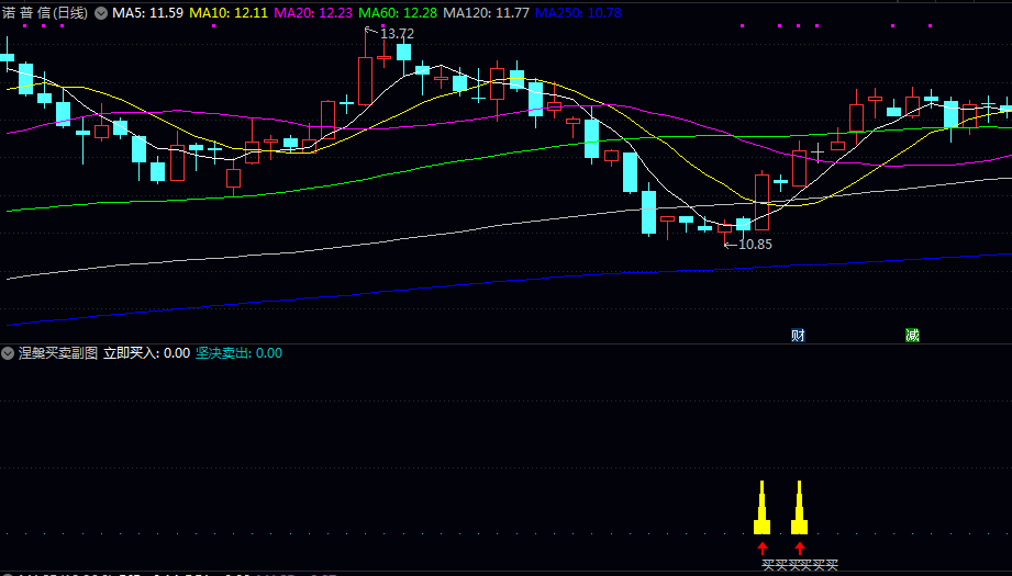 【涅槃买卖】副图/选股指标 独立的选股功能 直观的信号 省去你一只只翻看的时间 【涅槃买卖】副图/选股指标 独立的选股功能 直观的信号 省去你一只只翻看的时间