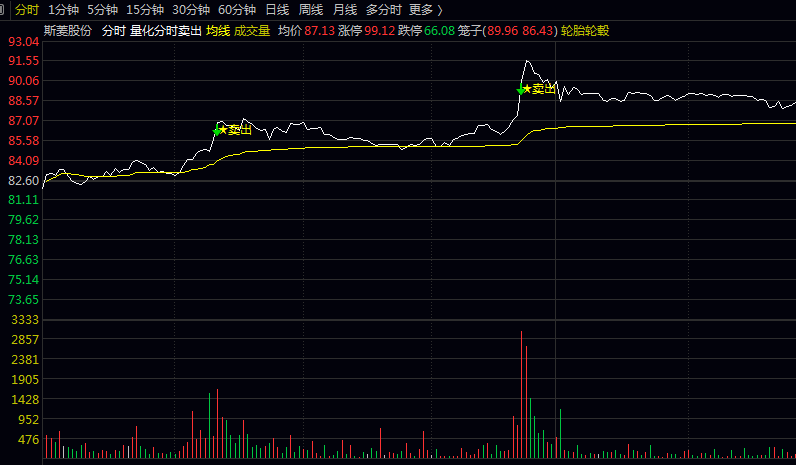 【量化分时卖出】分时主图指标 把握盘中分时卖点 尤其适用于短线操作和分时交易策略