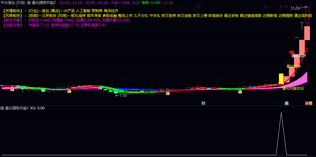 【量化强势共振】主图/副图/选股指标 涵盖量化抄底/量化拉升/量化造妖等细分场景信号
