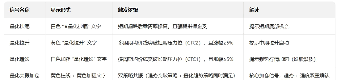 【量化强势共振】主图/副图/选股指标 涵盖量化抄底/量化拉升/量化造妖等细分场景信号