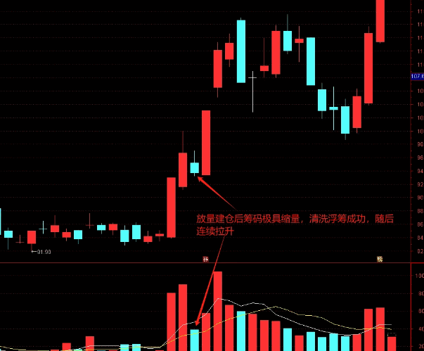 【生命线】主图+【量化公式】副图/选股指标 主力3种吸筹手法 主力3种洗盘手法