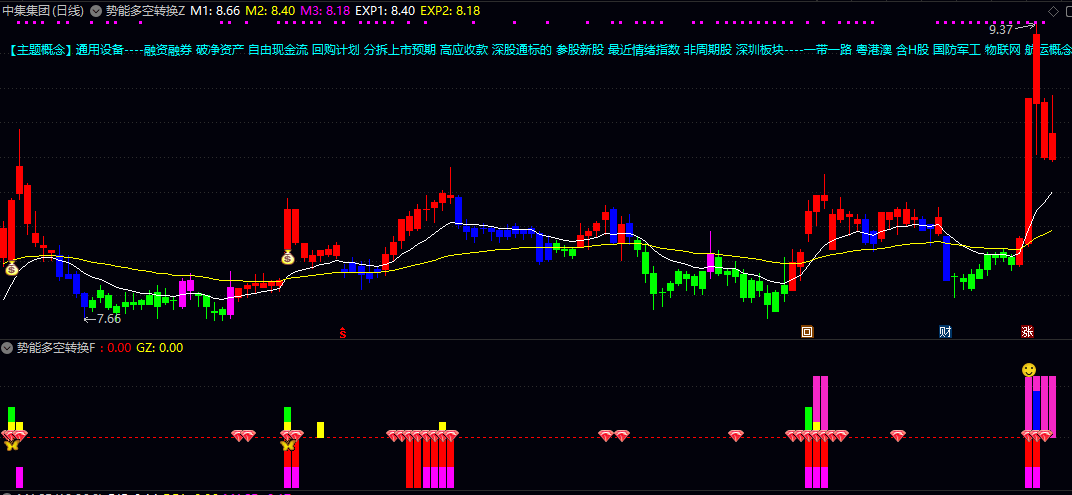 通达信【势能多空转换】主图/副图/选股指标 结合均线排列与动能变化 动态标识强势上涨和震荡调整