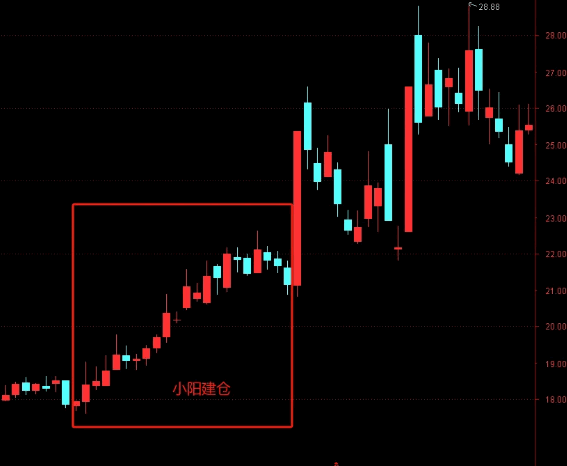 【生命线】主图+【量化公式】副图/选股指标 主力3种吸筹手法 主力3种洗盘手法