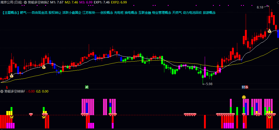 通达信【势能多空转换】主图/副图/选股指标 结合均线排列与动能变化 动态标识强势上涨和震荡调整