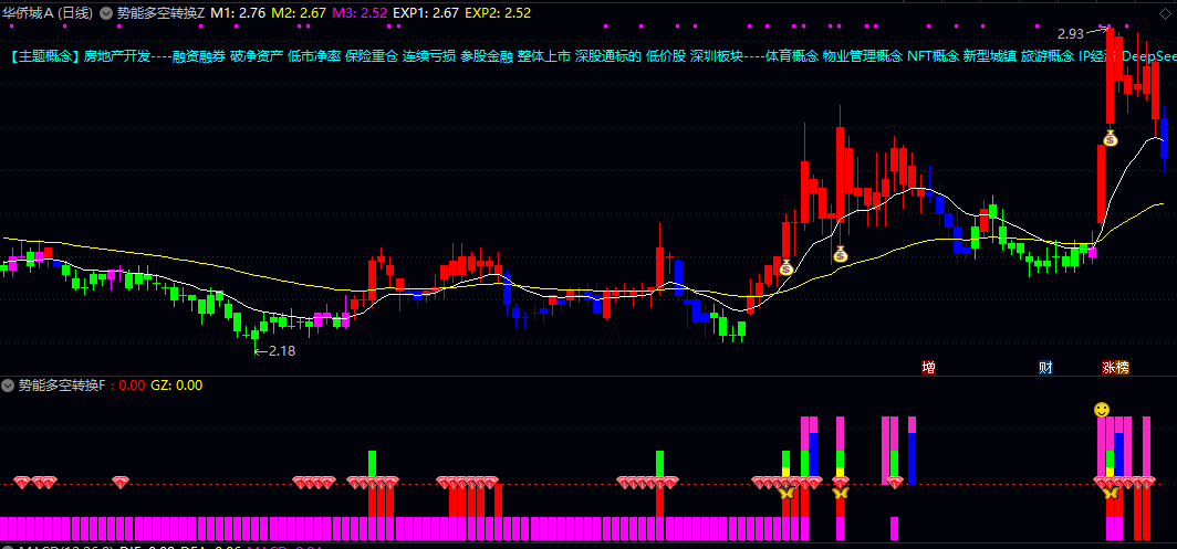 通达信【势能多空转换】主图/副图/选股指标 结合均线排列与动能变化 动态标识强势上涨和震荡调整