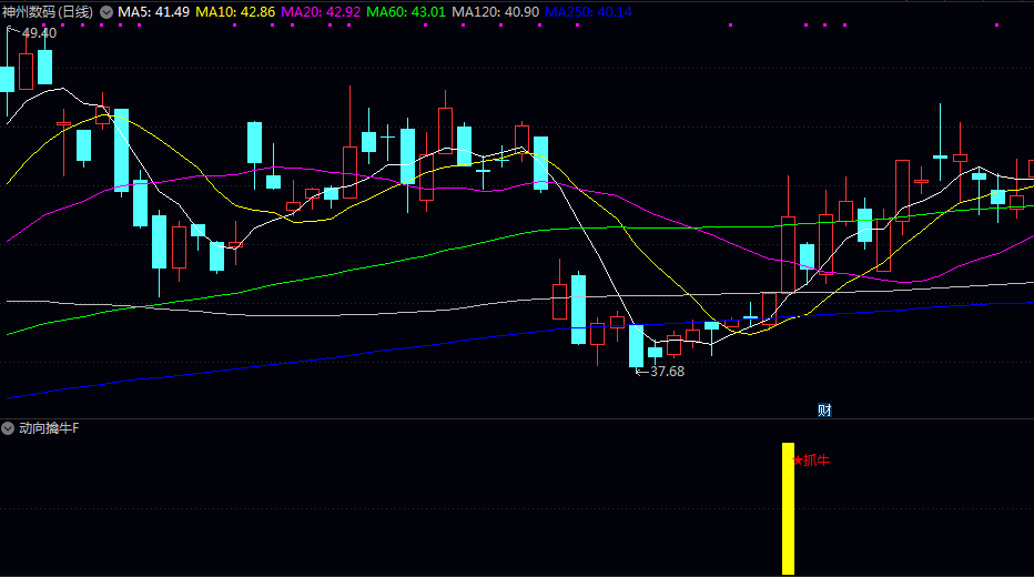 通达信【动向擒牛】副图/选股指标 综合判断价格是否处于近期高位 涨幅是否温和 成交量是否放大 通达信【动向擒牛】副图/选股指标 综合判断价格是否处于近期高位 涨幅是否温和 成交量是否放大