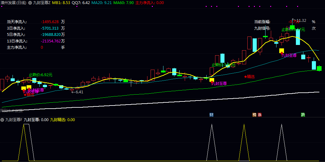 优化升级【九封至尊】主图/副图/选股指标 DeepSeek版整合价格/资金/均线三维过滤 减少假信号 优化升级【九封至尊】主图/副图/选股指标 DeepSeek版整合价格/资金/均线三维过滤 减少假信号