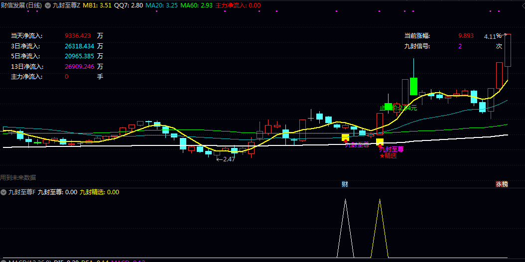 优化升级【九封至尊】主图/副图/选股指标 DeepSeek版整合价格/资金/均线三维过滤 减少假信号 优化升级【九封至尊】主图/副图/选股指标 DeepSeek版整合价格/资金/均线三维过滤 减少假信号