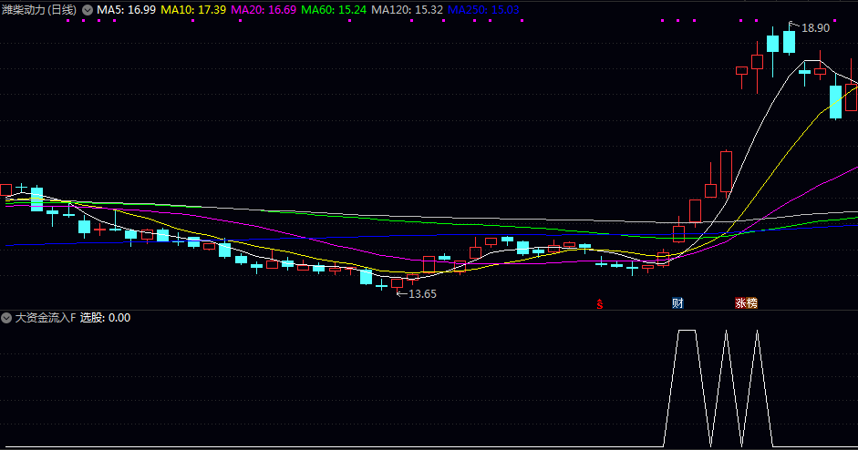 【大资金流入】副图/选股指标 提前跟随大资金埋伏 可以吃到一波大的主升浪 【大资金流入】副图/选股指标 提前跟随大资金埋伏 可以吃到一波大的主升浪