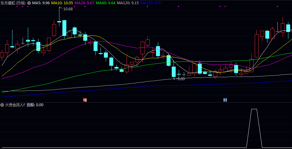 【大资金流入】副图/选股指标 提前跟随大资金埋伏 可以吃到一波大的主升浪 【大资金流入】副图/选股指标 提前跟随大资金埋伏 可以吃到一波大的主升浪