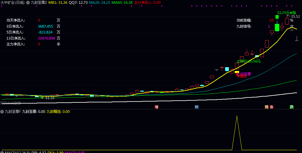 优化升级【九封至尊】主图/副图/选股指标 DeepSeek版整合价格/资金/均线三维过滤 减少假信号 优化升级【九封至尊】主图/副图/选股指标 DeepSeek版整合价格/资金/均线三维过滤 减少假信号