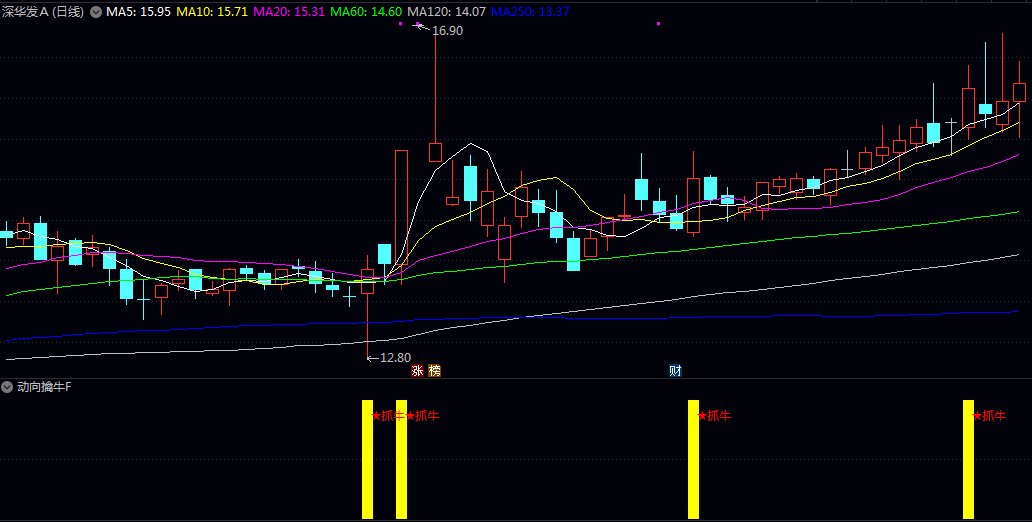 通达信【动向擒牛】副图/选股指标 综合判断价格是否处于近期高位 涨幅是否温和 成交量是否放大 通达信【动向擒牛】副图/选股指标 综合判断价格是否处于近期高位 涨幅是否温和 成交量是否放大