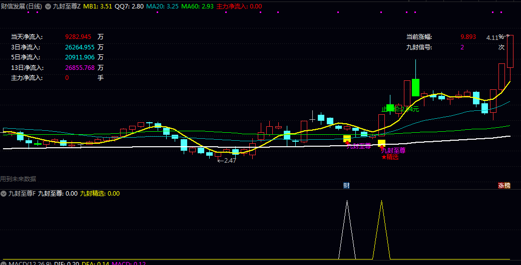 优化升级【九封至尊】主图/副图/选股指标 DeepSeek版整合价格/资金/均线三维过滤 减少假信号 优化升级【九封至尊】主图/副图/选股指标 DeepSeek版整合价格/资金/均线三维过滤 减少假信号