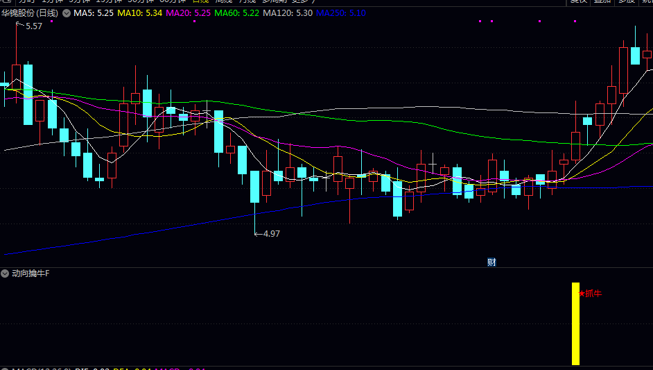 通达信【动向擒牛】副图/选股指标 综合判断价格是否处于近期高位 涨幅是否温和 成交量是否放大 通达信【动向擒牛】副图/选股指标 综合判断价格是否处于近期高位 涨幅是否温和 成交量是否放大