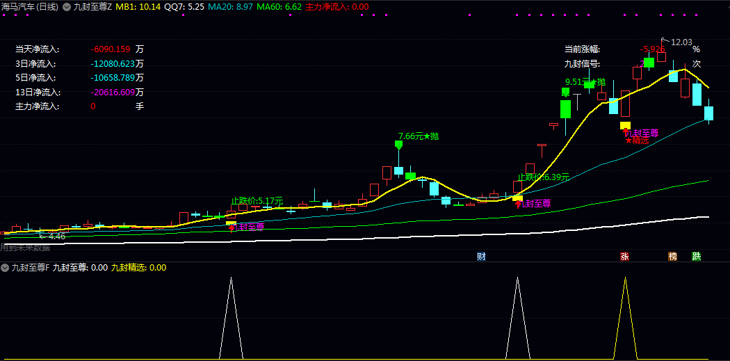 优化升级【九封至尊】主图/副图/选股指标 DeepSeek版整合价格/资金/均线三维过滤 减少假信号 优化升级【九封至尊】主图/副图/选股指标 DeepSeek版整合价格/资金/均线三维过滤 减少假信号