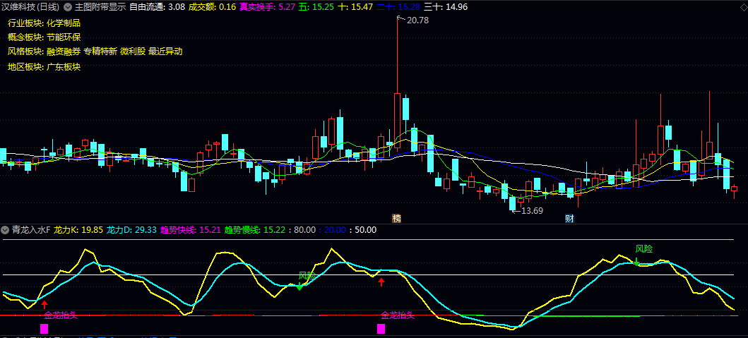 【青龙入水】副图指标 赠送基本面主图公式 是一个帮你看清股票走势的实用工具 【青龙入水】副图指标 赠送基本面主图公式 是一个帮你看清股票走势的实用工具