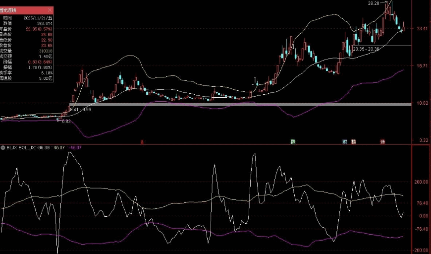 已解密【BLJX】副图指标 布林极限刀小思考版 就当抛砖引玉 已解密【BLJX】副图指标 布林极限刀小思考版 就当抛砖引玉
