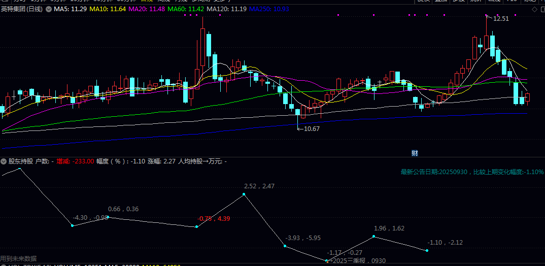 【股东持股】副图指标,用法不必多说,一目了然,变化日期对应日k! 【股东持股】副图指标,用法不必多说,一目了然,变化日期对应日k!