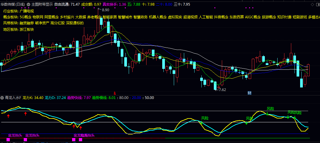 【青龙入水】副图指标 赠送基本面主图公式 是一个帮你看清股票走势的实用工具 【青龙入水】副图指标 赠送基本面主图公式 是一个帮你看清股票走势的实用工具