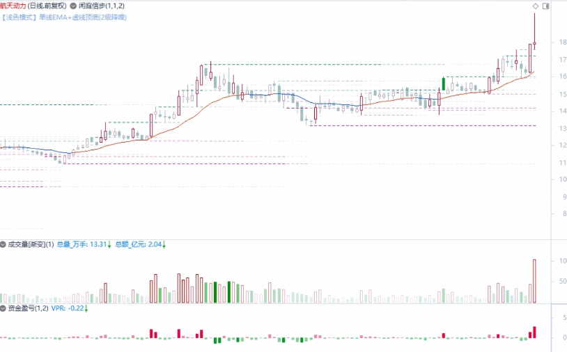 第n+2次优化【闲庭信步】主图+【资金盈亏】副图+【成交量渐变】副图指标 第n+2次优化【闲庭信步】主图+【资金盈亏】副图+【成交量渐变】副图指标