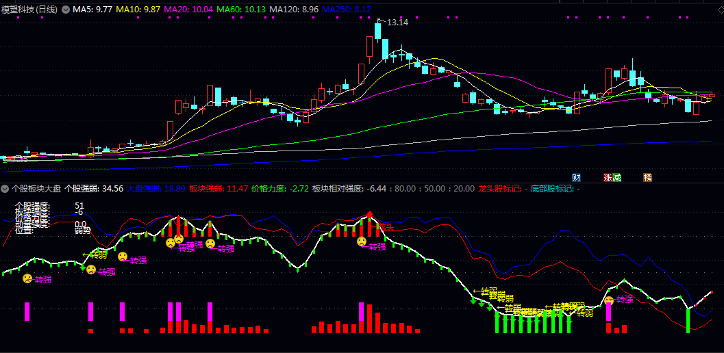 【个股板块大盘】副图指标 个股与板块和大盘的关系 可以继续优化 【个股板块大盘】副图指标 个股与板块和大盘的关系 可以继续优化