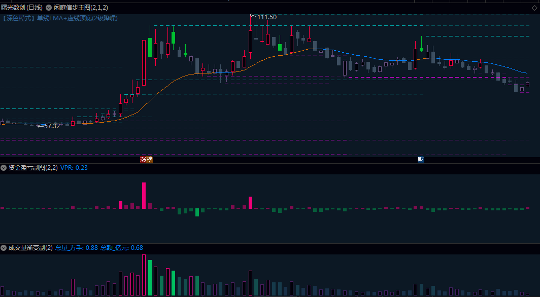 第n+2次优化【闲庭信步】主图+【资金盈亏】副图+【成交量渐变】副图指标 第n+2次优化【闲庭信步】主图+【资金盈亏】副图+【成交量渐变】副图指标