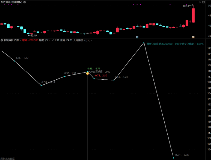 【股东持股】副图指标,用法不必多说,一目了然,变化日期对应日k! 【股东持股】副图指标,用法不必多说,一目了然,变化日期对应日k!