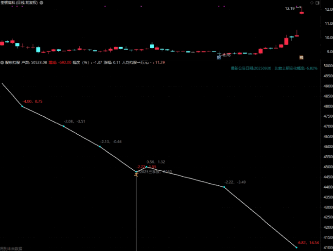 【股东持股】副图指标,用法不必多说,一目了然,变化日期对应日k! 【股东持股】副图指标,用法不必多说,一目了然,变化日期对应日k!