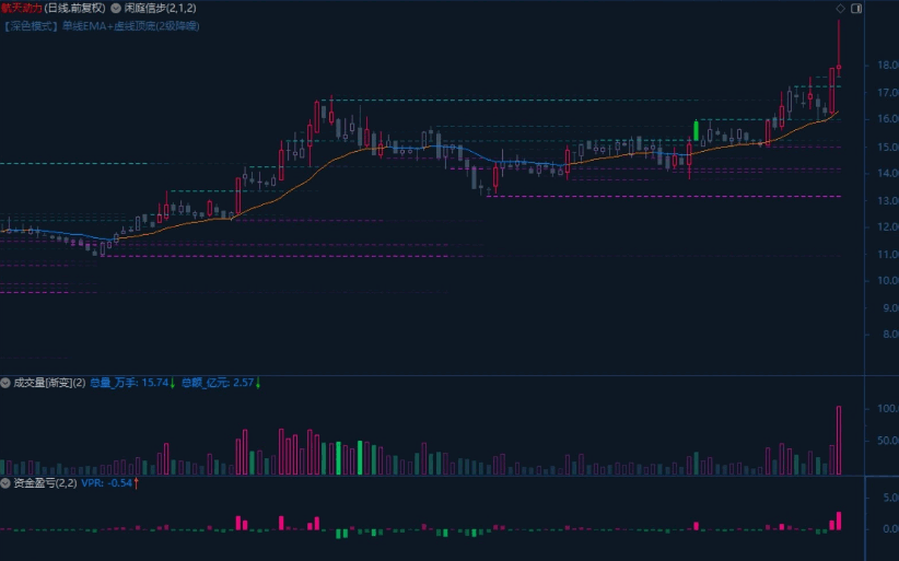 第n+2次优化【闲庭信步】主图+【资金盈亏】副图+【成交量渐变】副图指标 第n+2次优化【闲庭信步】主图+【资金盈亏】副图+【成交量渐变】副图指标