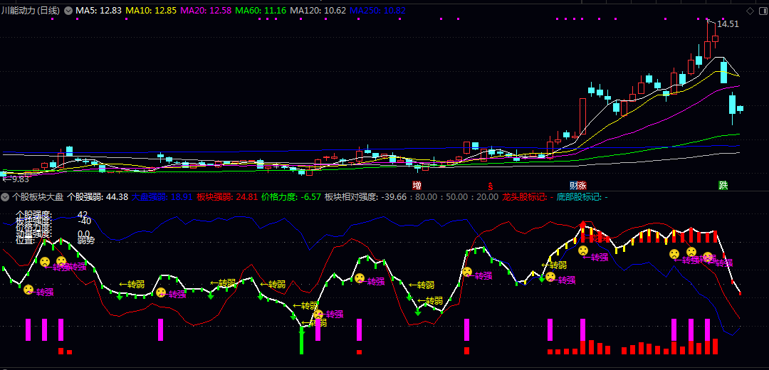 【个股板块大盘】副图指标 个股与板块和大盘的关系 可以继续优化 【个股板块大盘】副图指标 个股与板块和大盘的关系 可以继续优化