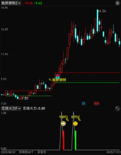 超好用胜率高【无线火力】副图/选股指标 尾盘信号+次日获利 组合型工具直观展示信号 超好用胜率高【无线火力】副图/选股指标 尾盘信号+次日获利 组合型工具直观展示信号